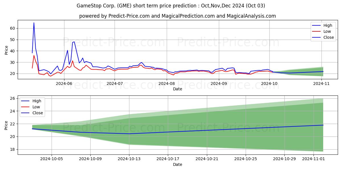 Максимальный и минимальный краткосрочный прогноз цены GameStop Corporation для Oct,Nov,Dec 2024