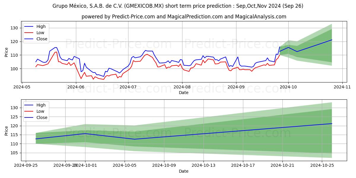 Maximum and minimum GRUPO MEXICO SAB DE CV short-term price forecast for Oct,Nov,Dec 2024