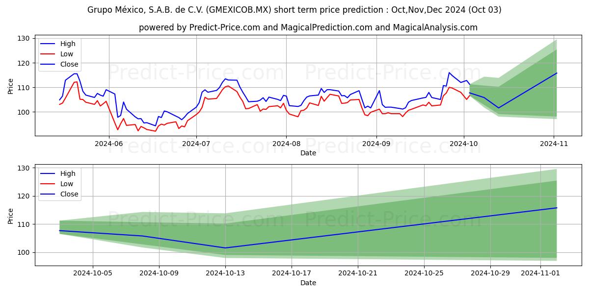 Максимальный и минимальный краткосрочный прогноз цены GRUPO MEXICO SAB DE CV для Oct,Nov,Dec 2024