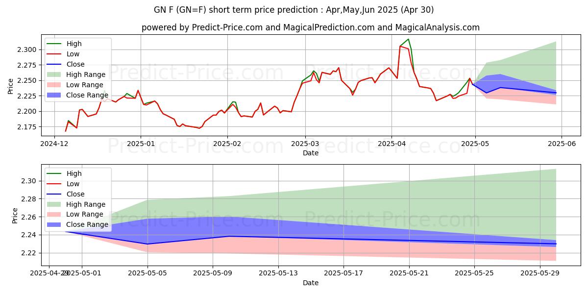 Maximum and minimum GBP/NZD - NYCC short-term price forecast for May,Jun,Jul 2025