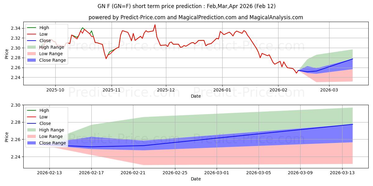 Maximala och minimala GBP/NZD - NYCC - kortsiktiga prisprognos för Feb,Mar,Apr 2026
