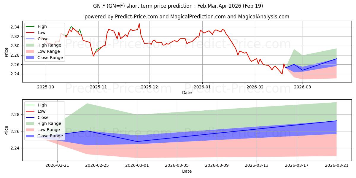 最大和最小的英镑/新西兰元 - NYCC -短期价格预测为Mar,Apr,May 2026