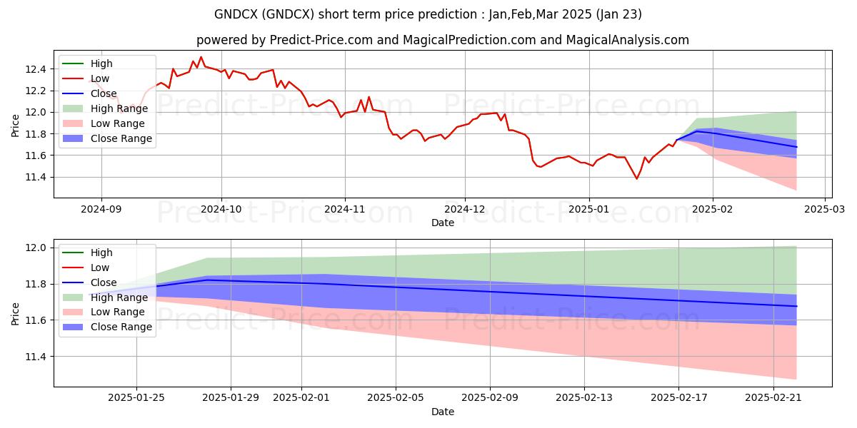 Maximum and minimum Invesco Global Low Volatility E short-term price forecast for Feb,Mar,Apr 2025