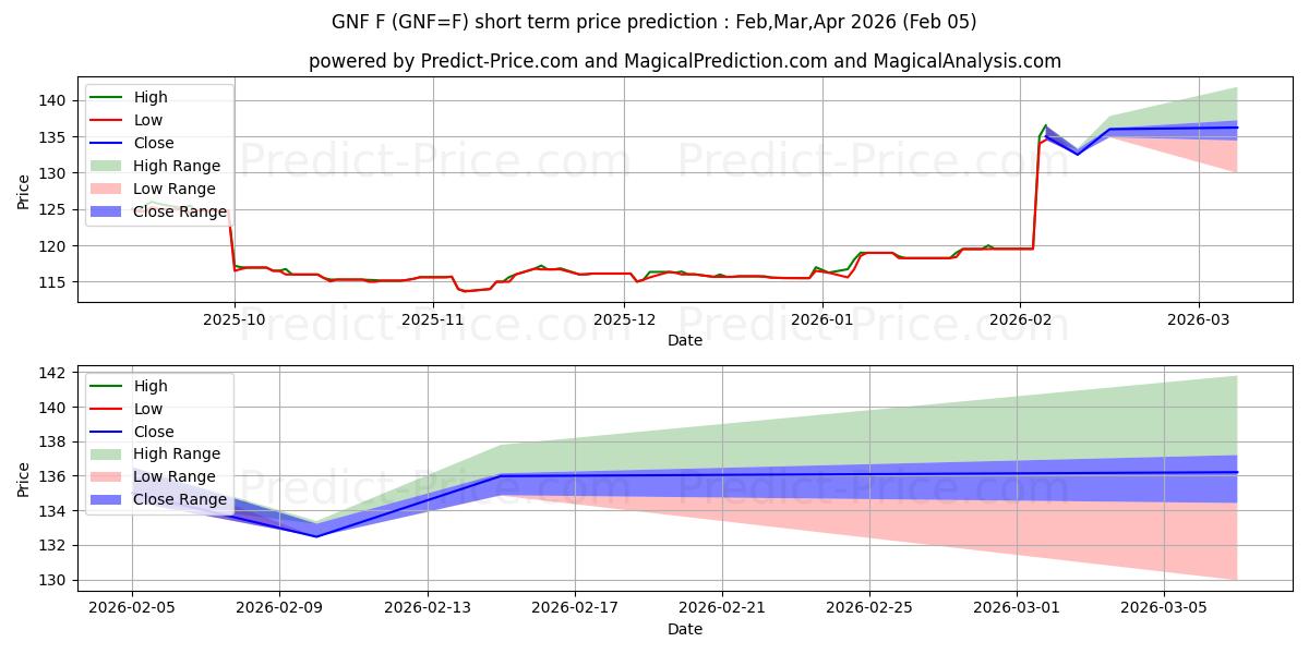 使用人工智能的 (GNF.F)价格预测