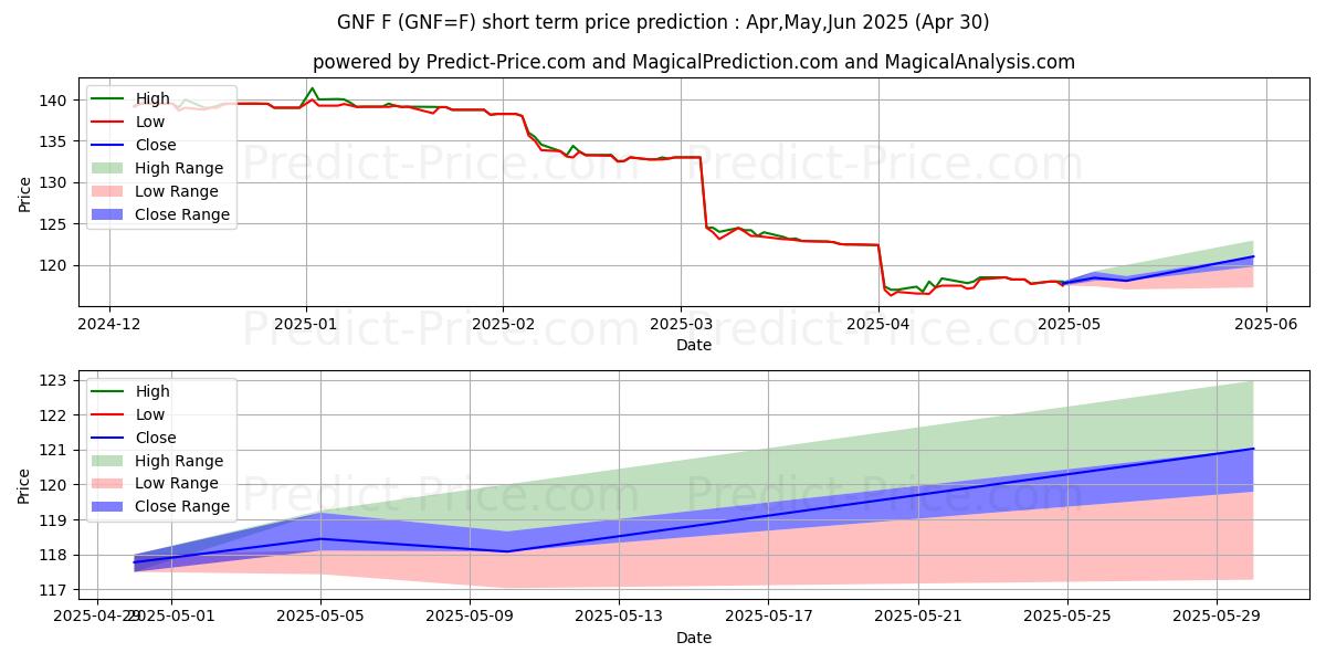 Maximum and minimum Nonfat Dry Milk Futures202 short-term price forecast for May,Jun,Jul 2025
