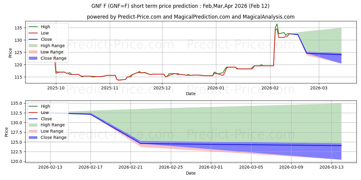 Maximum and minimum Nonfat Dry Milk Futures202 short-term price forecast for Mar,Apr,May 2026