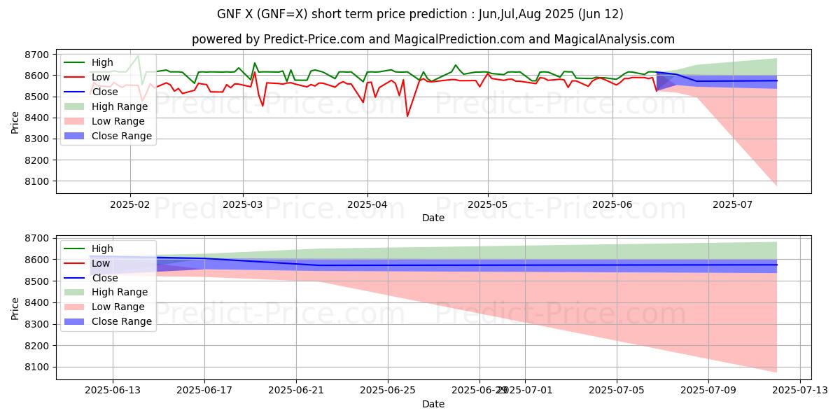 حداکثر و حداقل پیش‌بینی قیمت کوتاه مدت USD/GNF برای Jul,Aug,Sep 2025