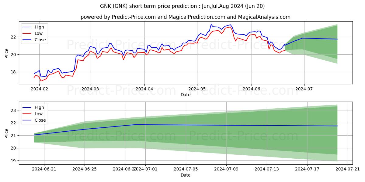 Maximum and minimum Genco Shipping & Trading Limite short-term price forecast for Jul,Aug,Sep 2024