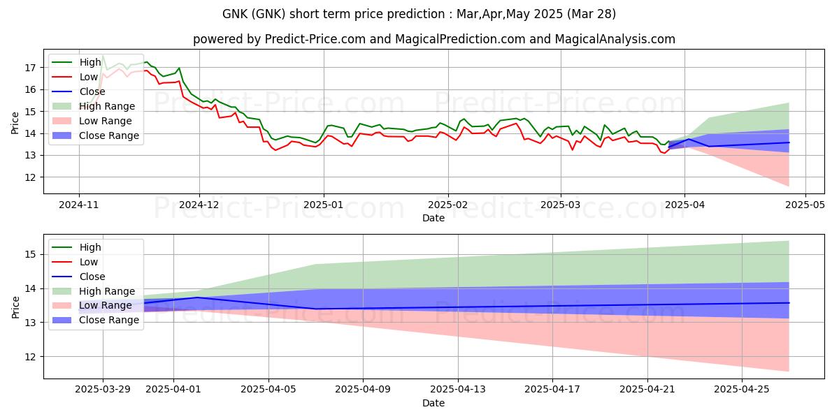 Maximum and minimum Genco Shipping & Trading Limite short-term price forecast for Apr,May,Jun 2025
