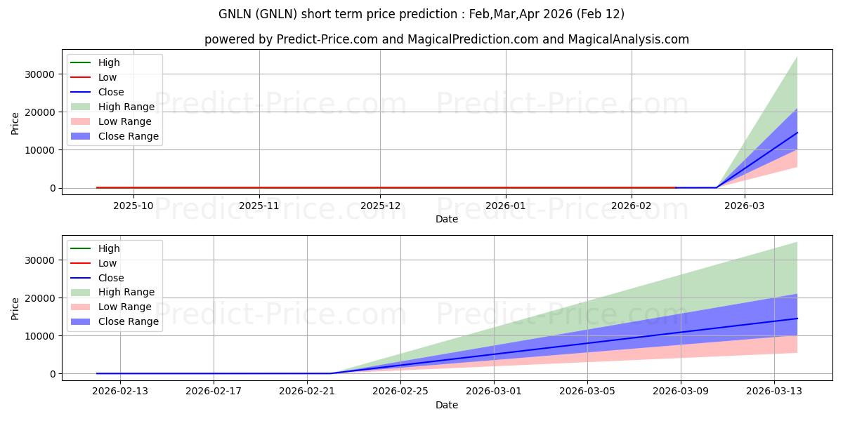 Previsão de preço de curto prazo Greenlane Holdings, Inc. máxima e mínima para Feb,Mar,Apr 2026