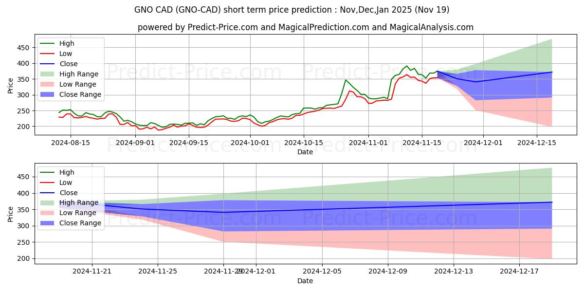 Maximum and minimum Gnosis CAD short-term price forecast for Dec,Jan,Feb 2025