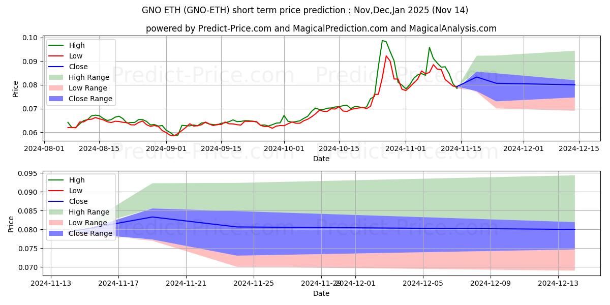 Maksimale og minimale prisforudsigelser på kort sigt for Gnosis ETH