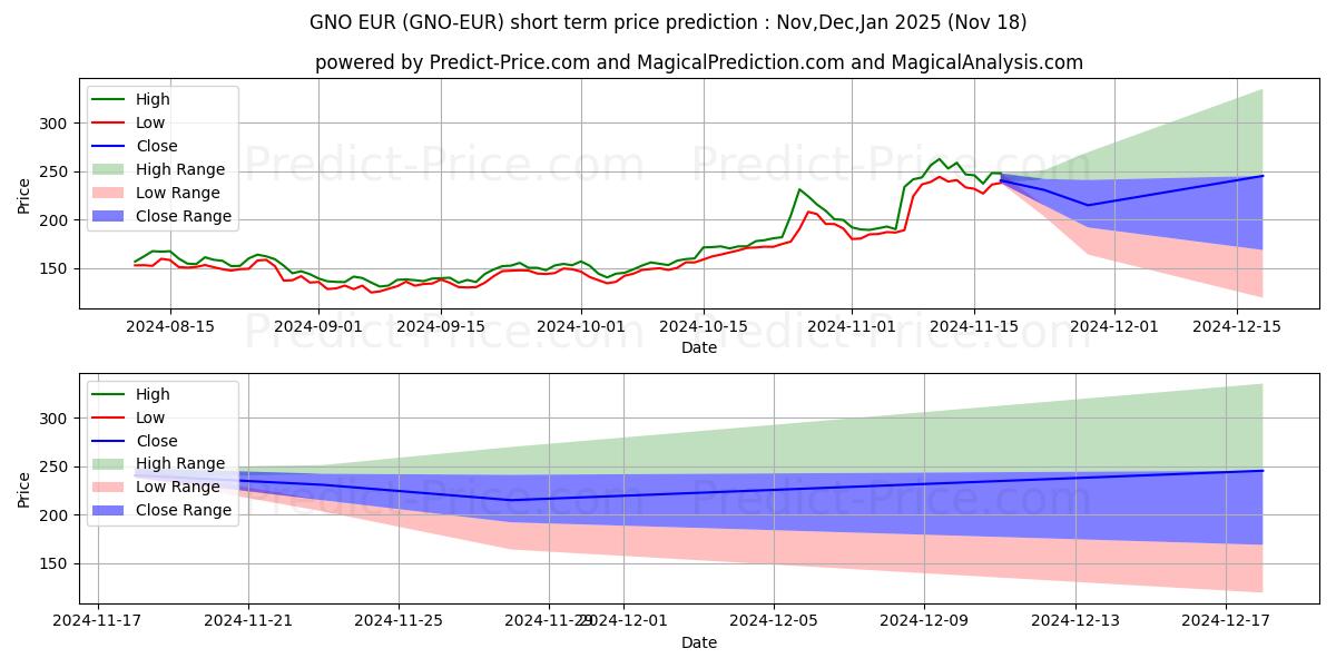 حداکثر و حداقل پیش‌بینی قیمت کوتاه مدت Gnosis EUR برای Dec,Jan,Feb 2025