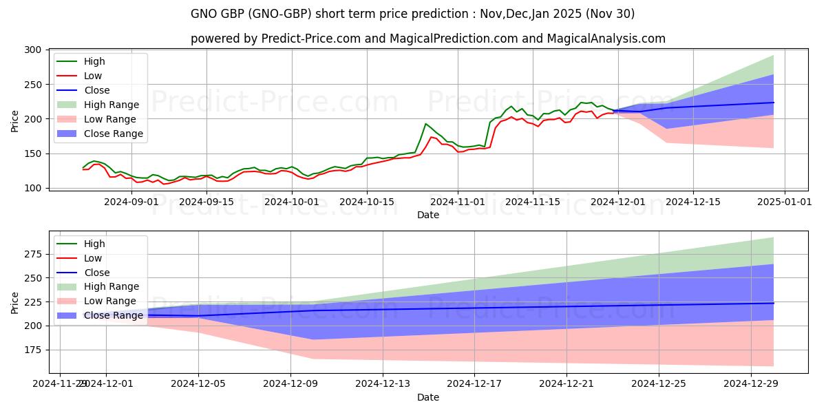 Maksimale og minimale prisforudsigelser på kort sigt for Gnosis GBP