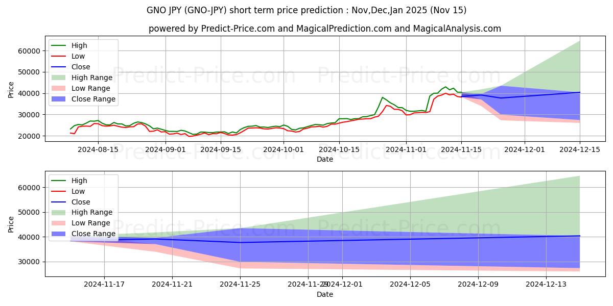 حداکثر و حداقل پیش‌بینی قیمت کوتاه مدت Gnosis JPY برای Dec,Jan,Feb 2025