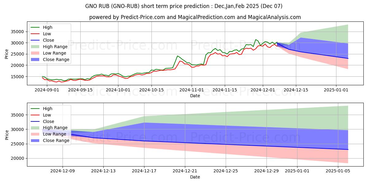 Prévision du prix à court terme maximum et minimum pour Gnosis RUB