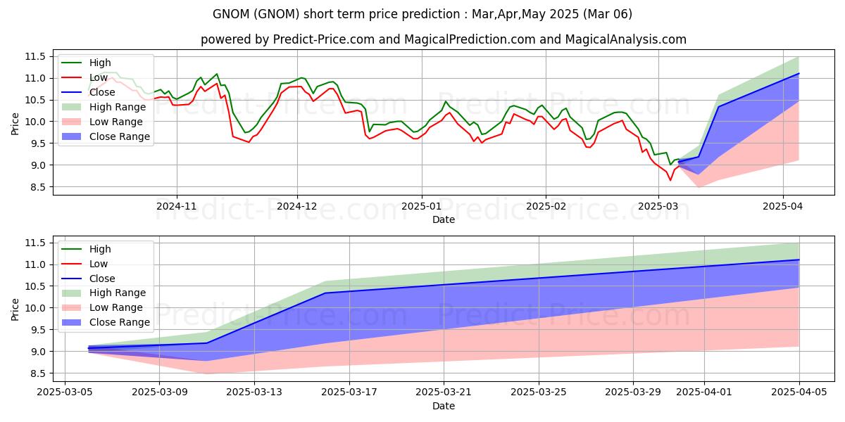 Максимальный и минимальный краткосрочный прогноз цены Global X Genomics & Biotechnolo для Mar,Apr,May 2025