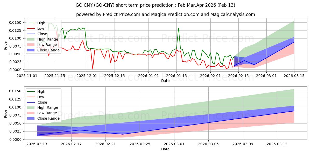 Maksimi- ja minimihinnan ennuste lyhyellä aikavälillä GoChain CNY:lle