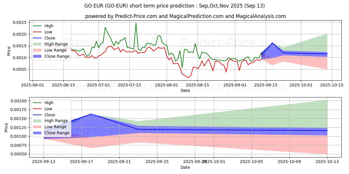 Maximale en minimale GoChain EUR korte termijn prijsvoorspelling voor Oct,Nov,Dec 2025