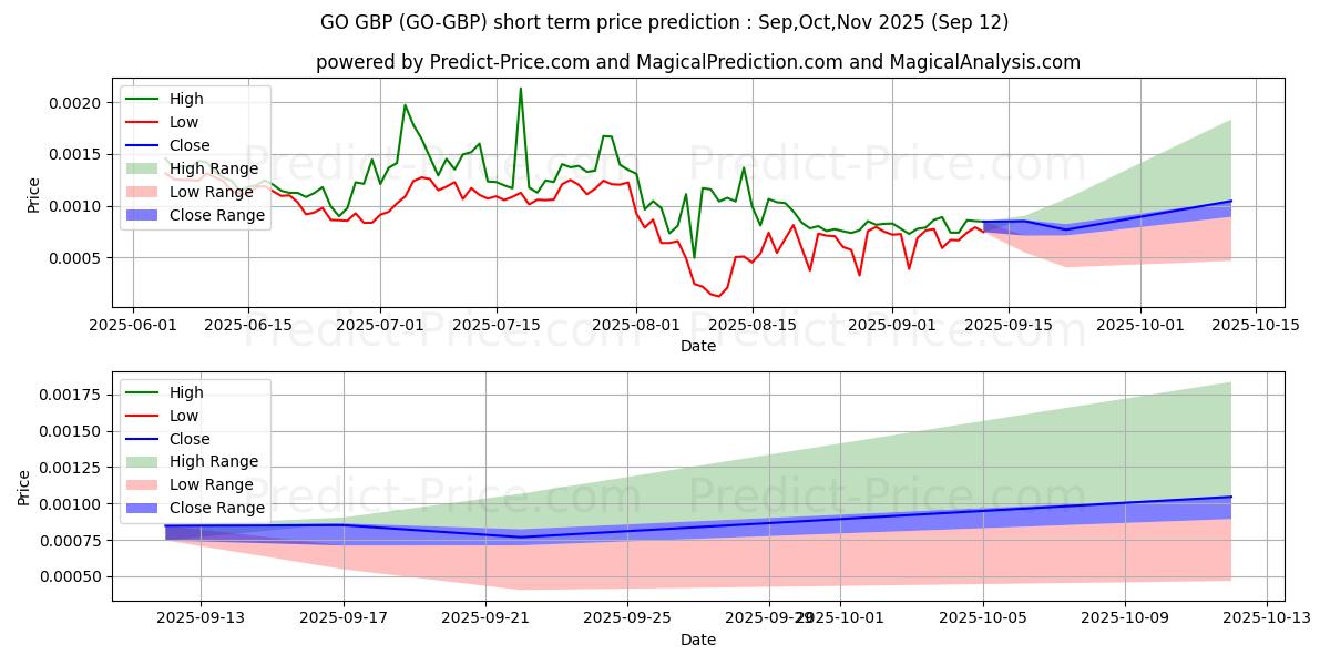 حداکثر و حداقل پیش‌بینی قیمت کوتاه مدت GoChain GBP برای Oct,Nov,Dec 2025