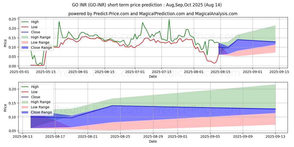 حداکثر و حداقل پیش‌بینی قیمت کوتاه مدت GoChain INR برای Sep,Oct,Nov 2025