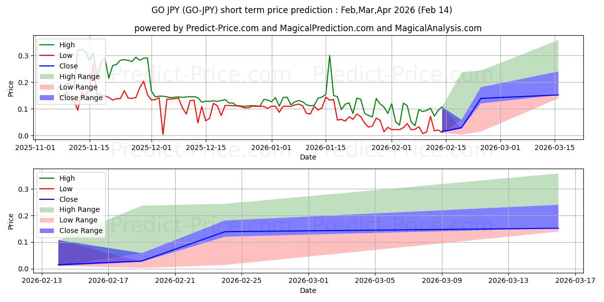 Pronóstico de precio a corto plazo máximo y mínimo de GoChain JPY para Feb,Mar,Apr 2026