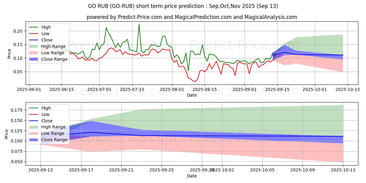 Maksimale og minimale prisforudsigelser på kort sigt for GoChain RUB