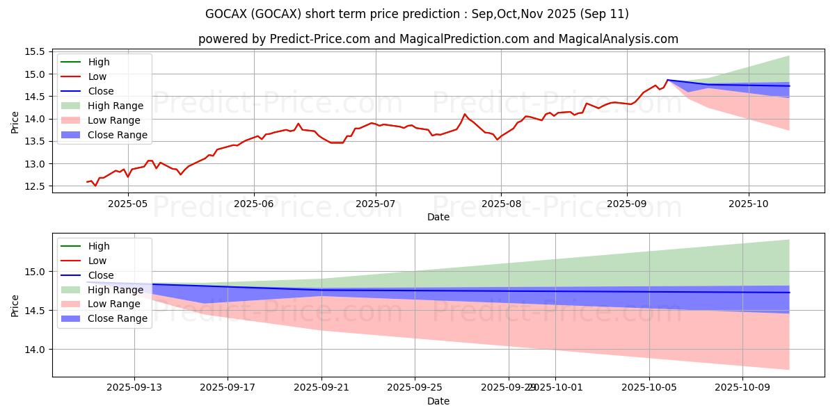 Maximum and minimum The Gabelli International Small short-term price forecast for Oct,Nov,Dec 2025