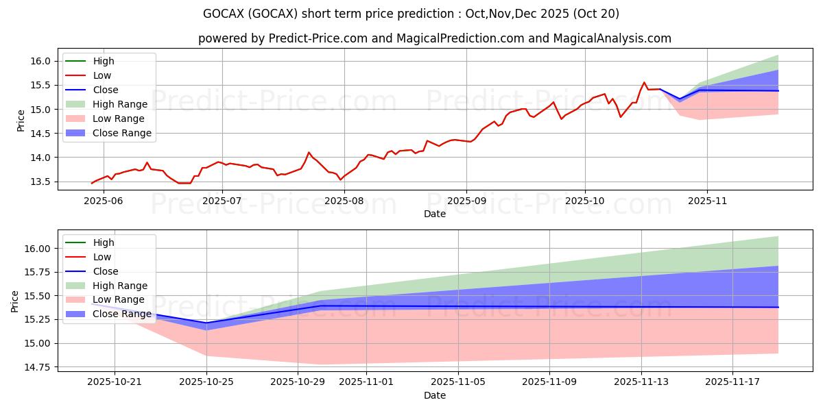 Maximum and minimum The Gabelli International Small short-term price forecast for Nov,Dec,Jan 2026