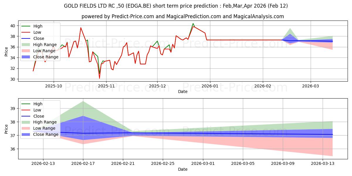 حداکثر و حداقل پیش‌بینی قیمت کوتاه مدت GOLD FIELDS LTD  RC-,50 برای Mar,Apr,May 2026