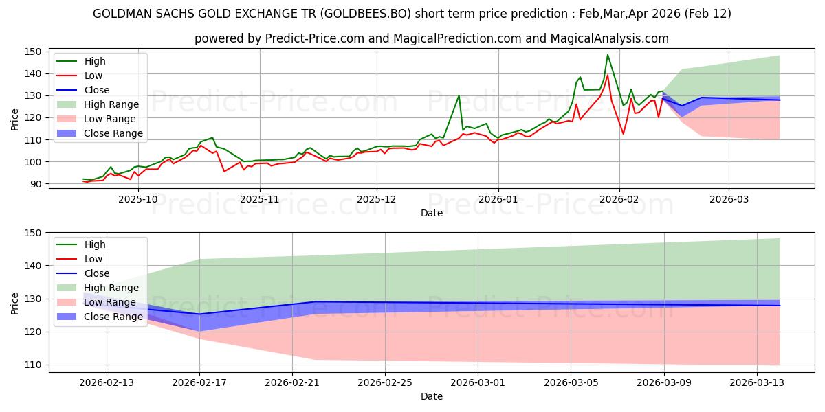 حداکثر و حداقل پیش‌بینی قیمت کوتاه مدت NIPPON INDIA ETF GOLD BEES برای Mar,Apr,May 2026