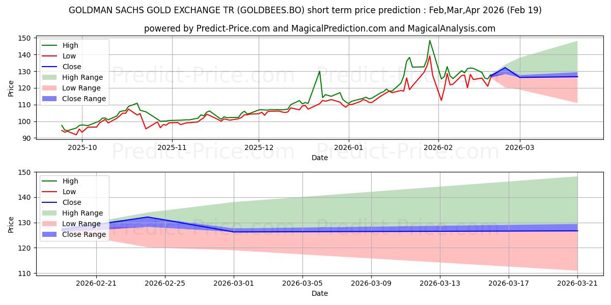 توقع أقصى وأدنى سعر قصير المدى لـ NIPPON INDIA ETF GOLD BEES في Mar,Apr,May 2026