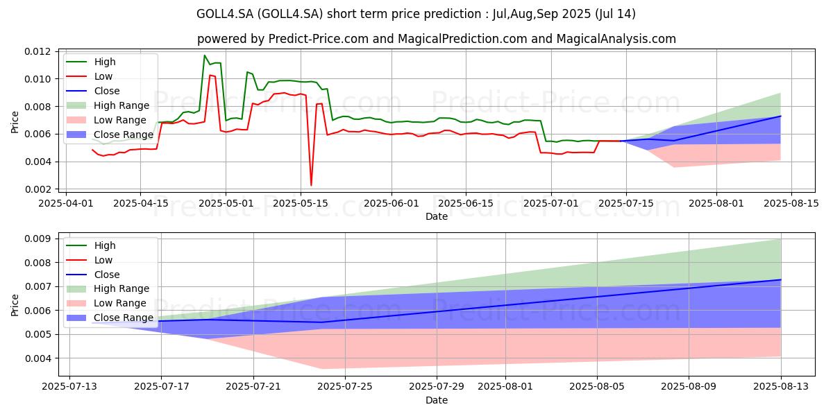 GOL         PN      N2 के लिए अधिकतम और न्यूनतम Aug,Sep,Oct 2025 तात्कालिक कीमत की भविष्यवाणी