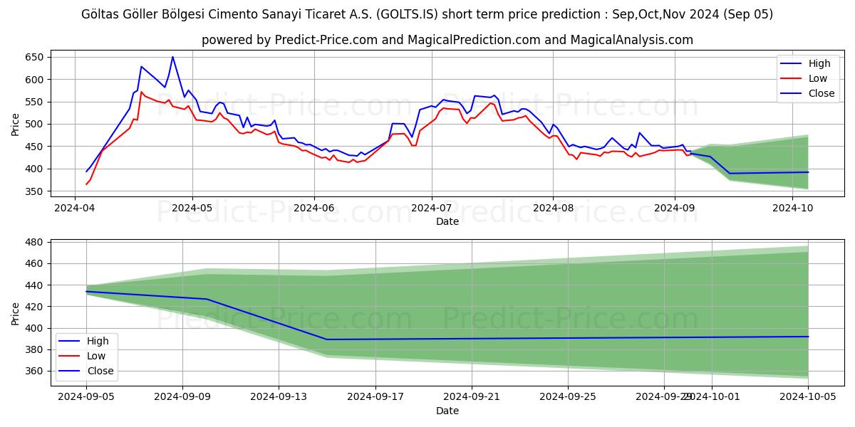 Maximum and minimum GOLTAS CIMENTO short-term price forecast for Sep,Oct,Nov 2024