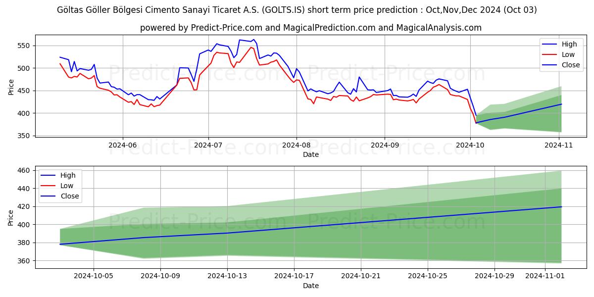 Maximum and minimum GOLTAS CIMENTO short-term price forecast for Oct,Nov,Dec 2024