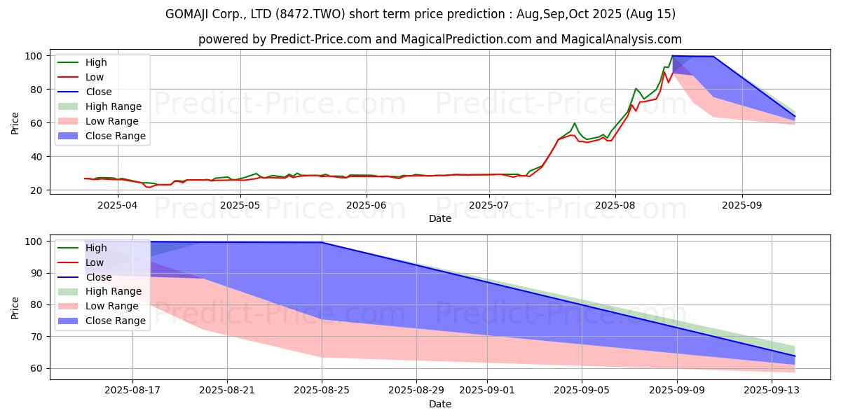 GOMAJI CORP LTD kısa vadeli fiyat tahmini için maksimum ve minimum