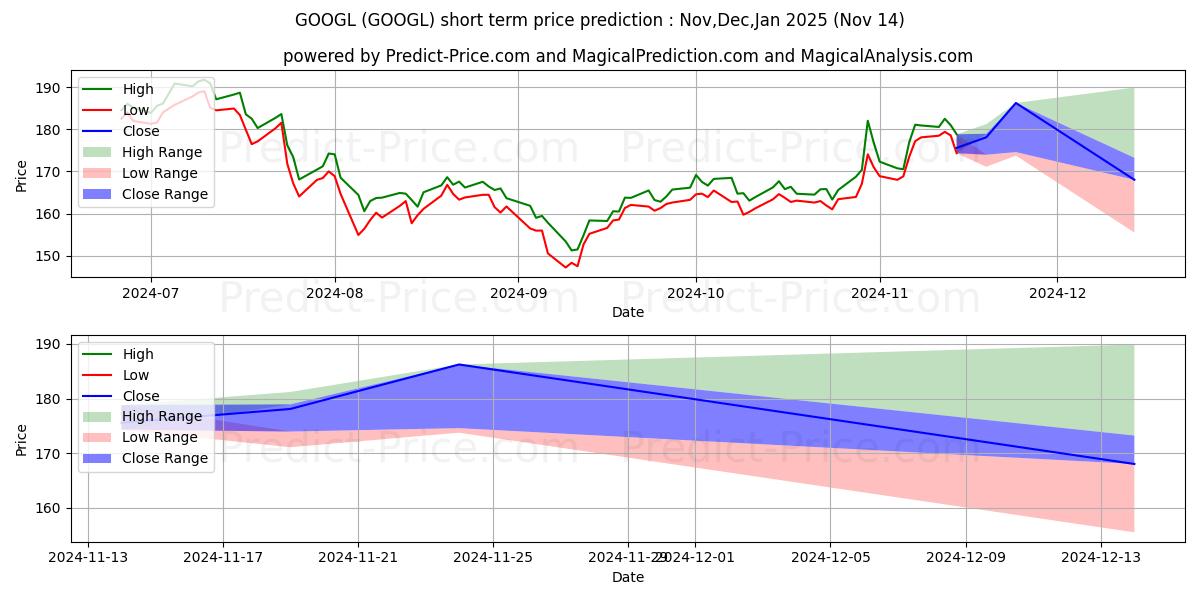 Maximale en minimale Alphabet Inc. kortetermijn prijsvoorspelling voor Dec,Jan,Feb 2025