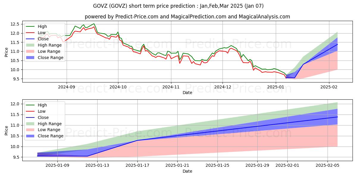 Maksimale og minimale kortsiktige prisforutsigelser for iShares 25  Year Treasury STRIP