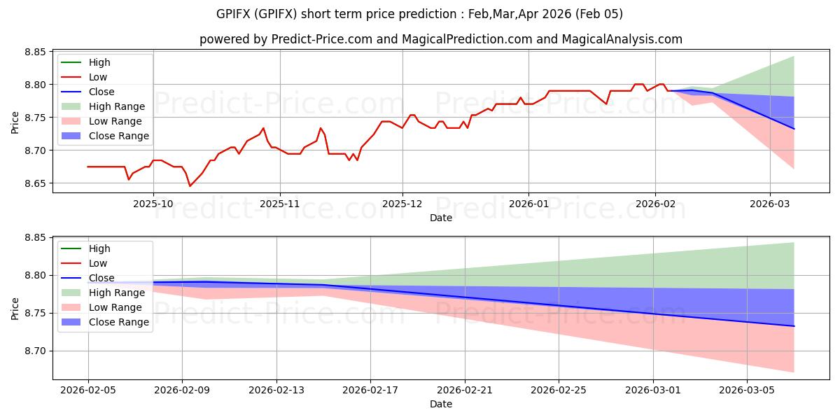 Previsione del prezzo massimo e minimo a breve termine per GuidePath Flexible Income Alloc