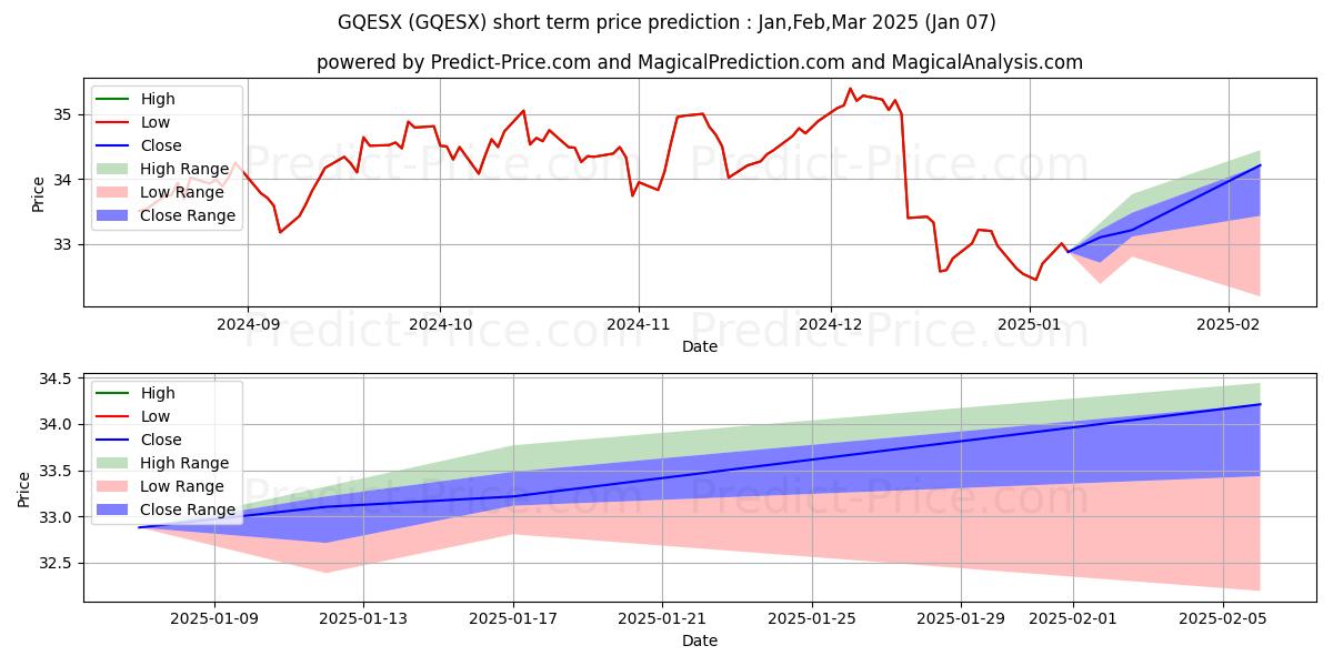 Maximum and minimum GMO Quality Fund Class R6 short-term price forecast for Jan,Feb,Mar 2025