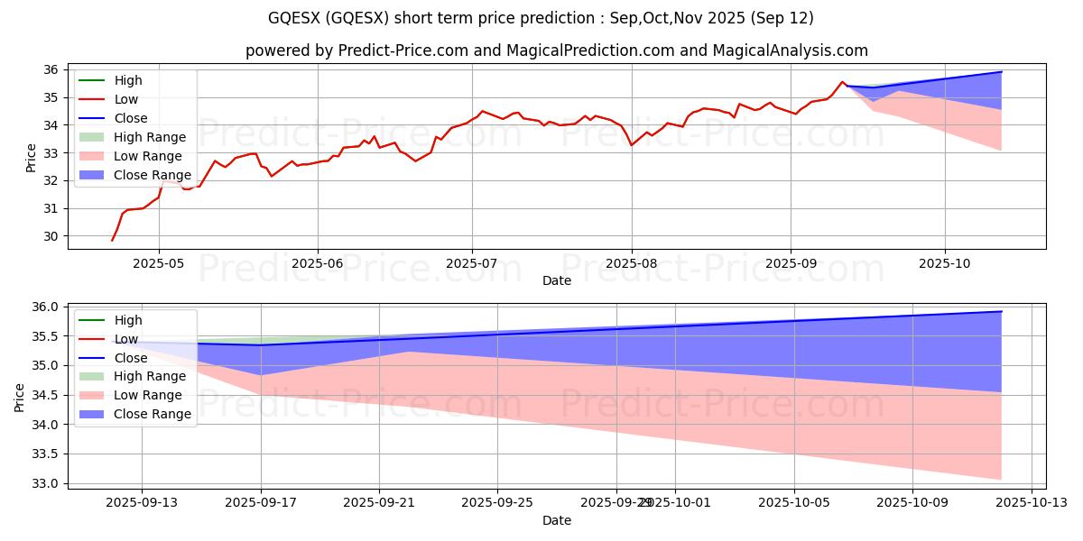 Maximum and minimum GMO Quality Fund Class R6 short-term price forecast for Oct,Nov,Dec 2025