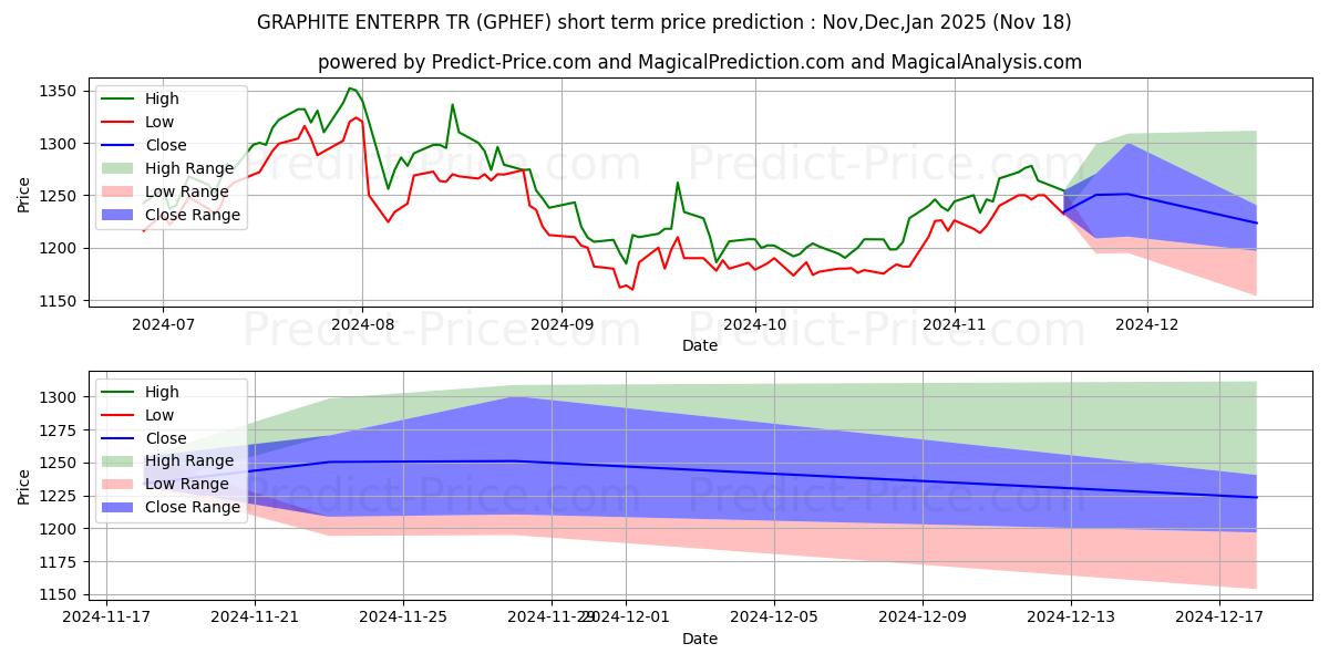 Maximum and minimum GRAPHITE ENTERPR TR short-term price forecast for Dec,Jan,Feb 2025