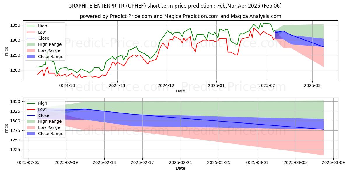 Maximum and minimum GRAPHITE ENTERPR TR short-term price forecast for Feb,Mar,Apr 2025