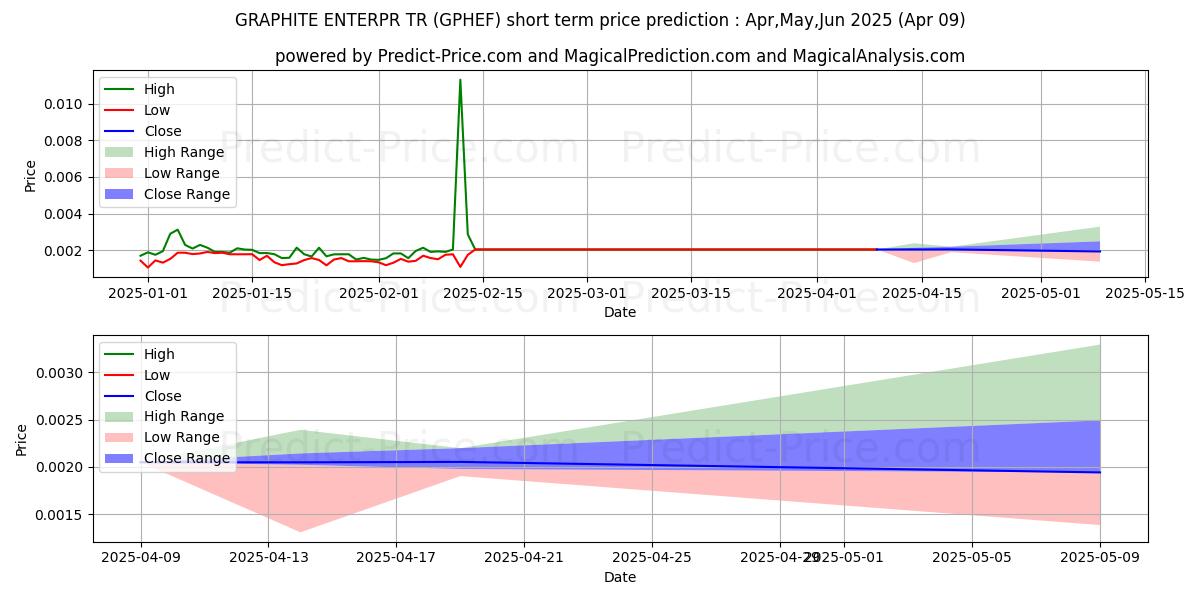 GRAPHITE ENTERPR TR 단기 가격 예측의 최대 및 최소 값 Apr,May,Jun 2025