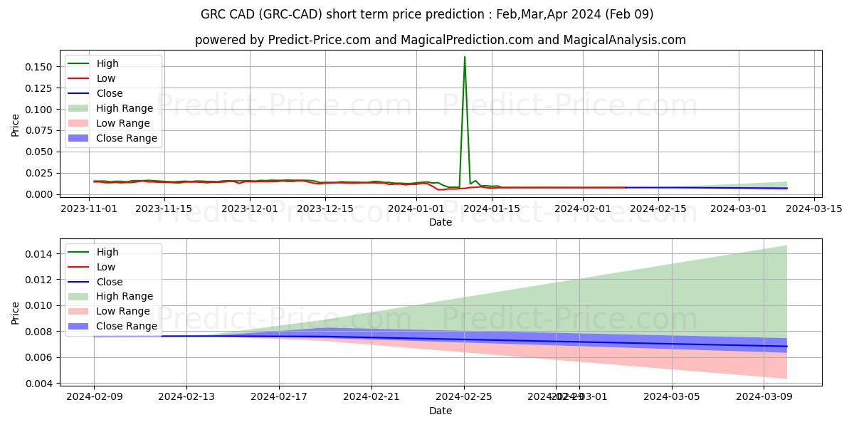 Previsione del prezzo massimo e minimo a breve termine per GridCoin CAD