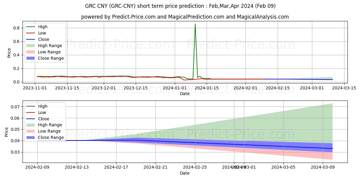 حداکثر و حداقل پیش‌بینی قیمت کوتاه مدت GridCoin CNY برای Feb,Mar,Apr 2024