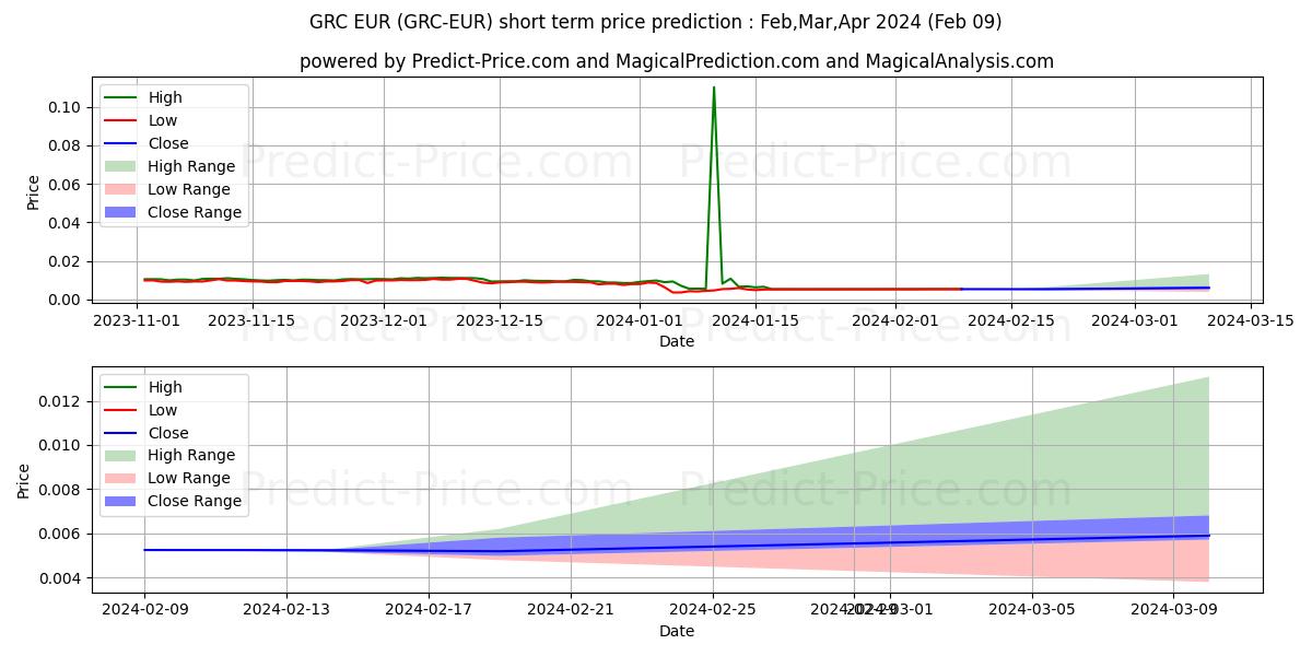 GridCoin EUR kısa vadeli fiyat tahmini için maksimum ve minimum