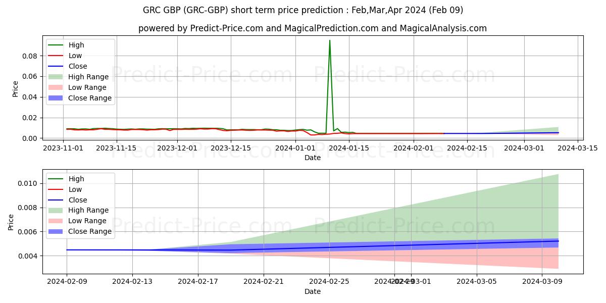 GridCoin GBP 단기 가격 예측의 최대 및 최소 값 Feb,Mar,Apr 2024