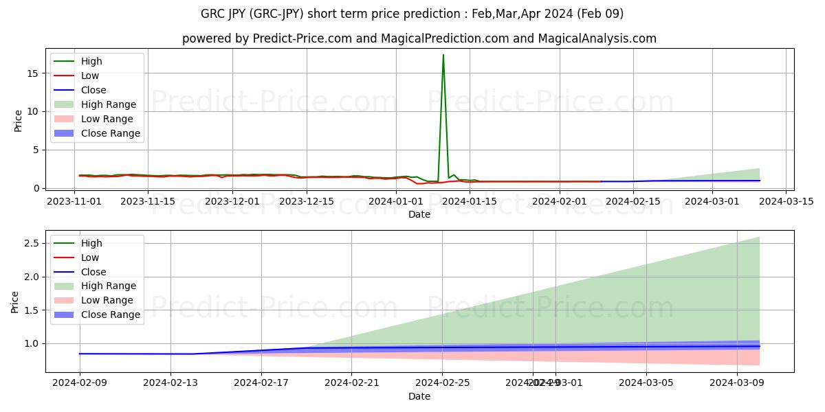 Maksimale og minimale prisforudsigelser på kort sigt for GridCoin JPY