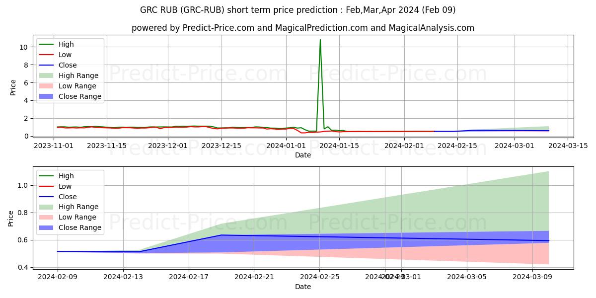Maximale en minimale GridCoin RUB korte termijn prijsvoorspelling voor Feb,Mar,Apr 2024